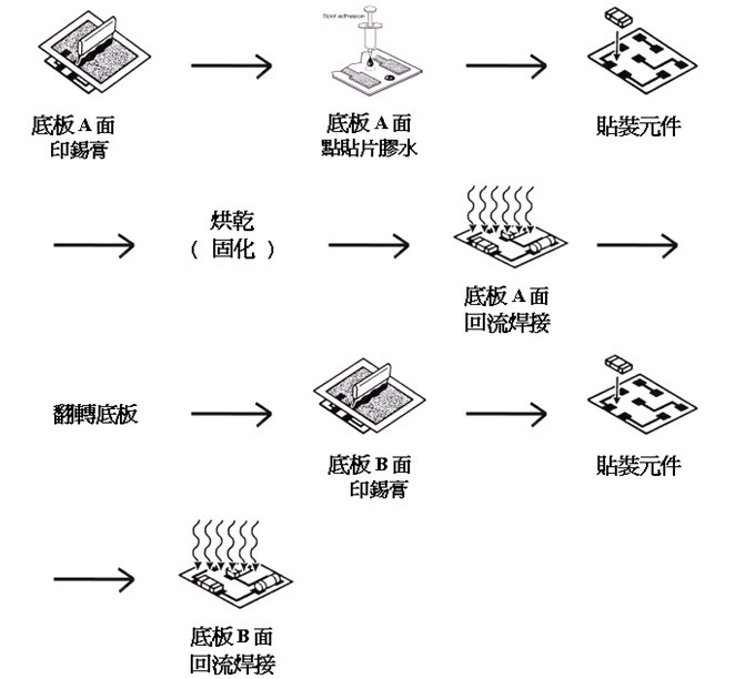 表面貼裝技術(shù)工藝流程